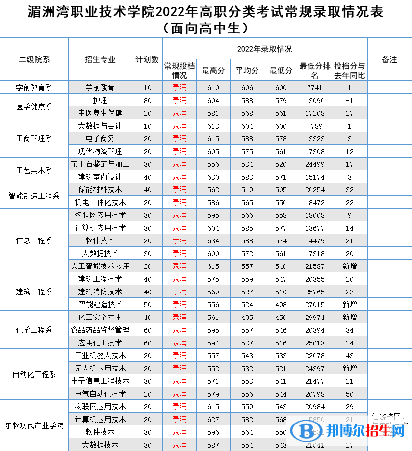 2022湄洲湾职业技术学院高职分类考试录取分数线（含2020-2021历年）