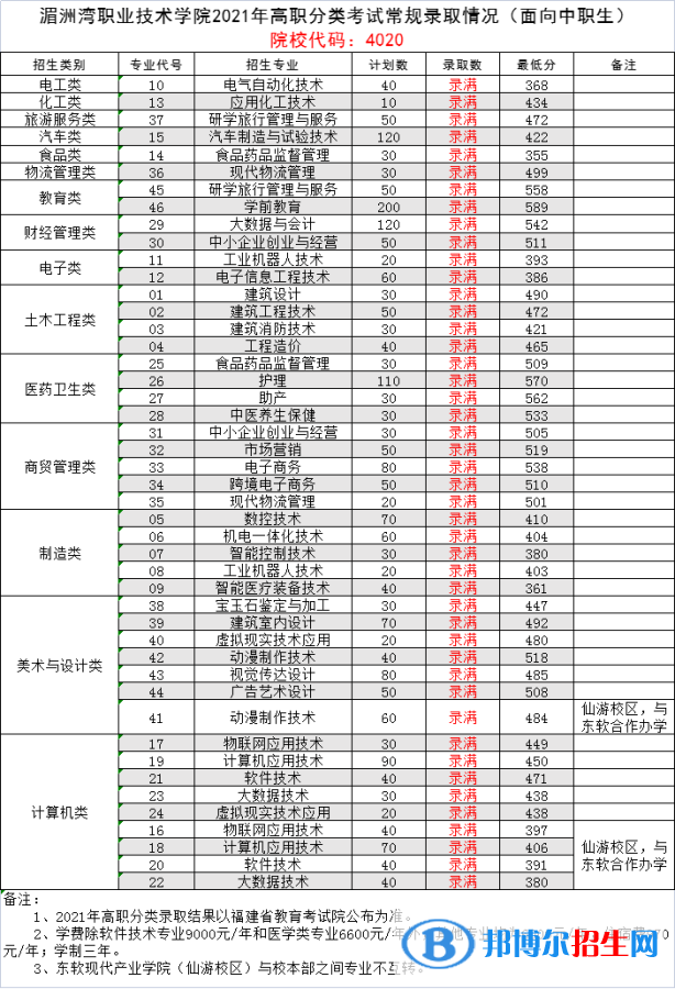 2022湄洲湾职业技术学院高职分类考试录取分数线（含2020-2021历年）