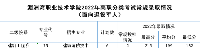 2022湄洲湾职业技术学院高职分类考试录取分数线（含2020-2021历年）