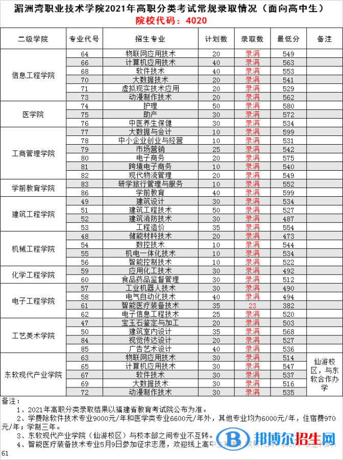 2022湄洲湾职业技术学院高职分类考试录取分数线（含2020-2021历年）