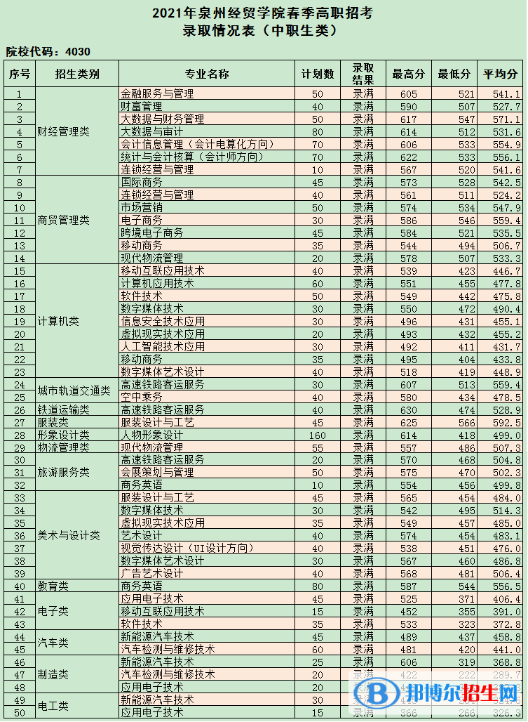 2022泉州经贸职业技术学院高职分类招考录取分数线（含2020-2021历年）