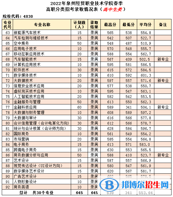 2022泉州经贸职业技术学院高职分类招考录取分数线（含2020-2021历年）