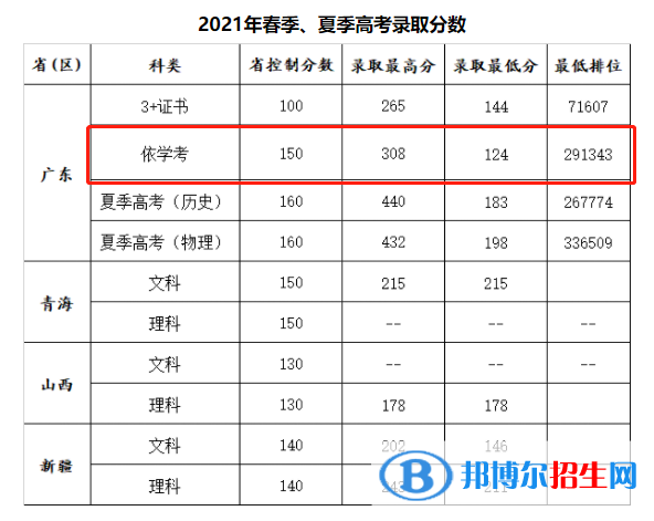 2022广州康大职业技术学院依学考录取分数线（含2020-2021历年）