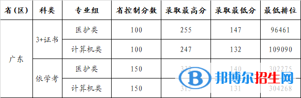 2022广州康大职业技术学院春季高考录取分数线（含2020-2021历年）