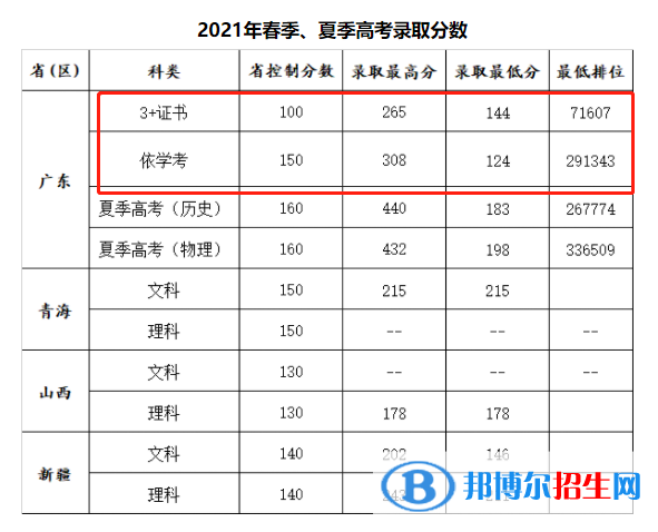 2022广州康大职业技术学院春季高考录取分数线（含2020-2021历年）