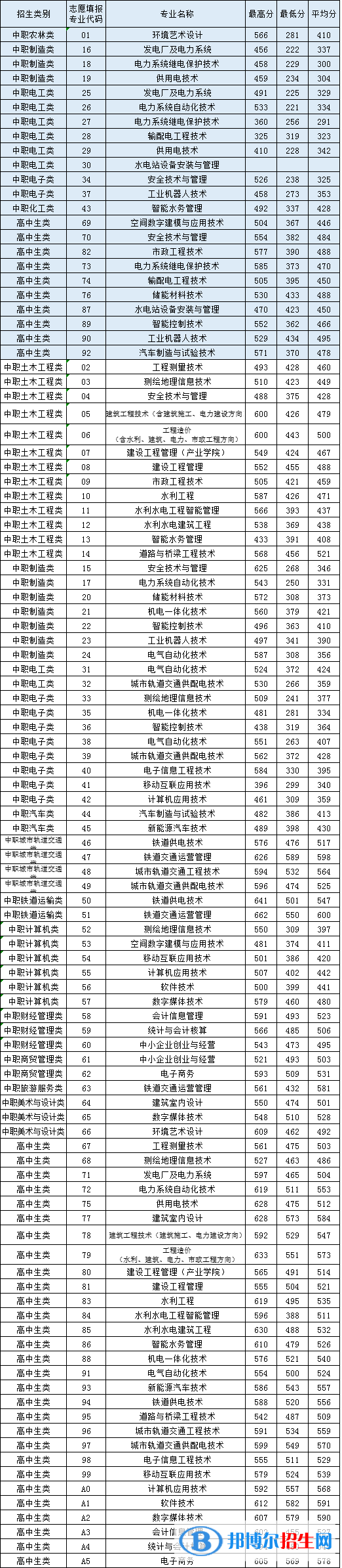 2022福建水利电力职业技术学院高职分类招考录取分数线（含2020-2021历年）