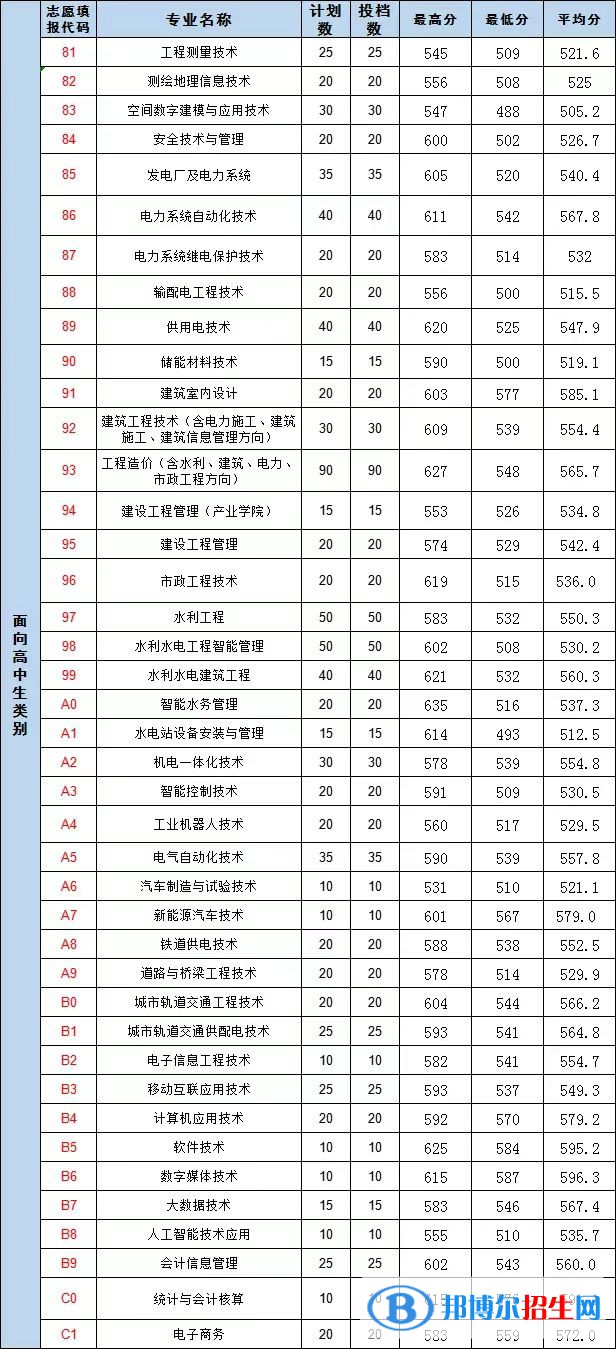 2022福建水利电力职业技术学院高职分类招考录取分数线（含2020-2021历年）