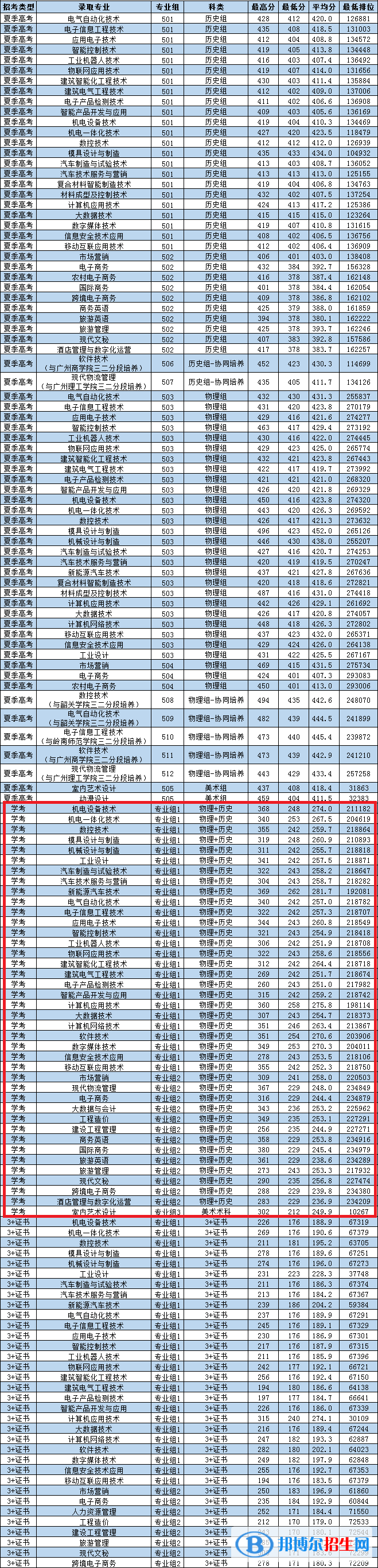 2022广东松山职业技术学院依学考录取分数线（含2020-2021历年）