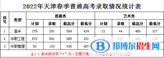 2022天津滨海职业学院春季高考录取分数线（含2020-2021历年）