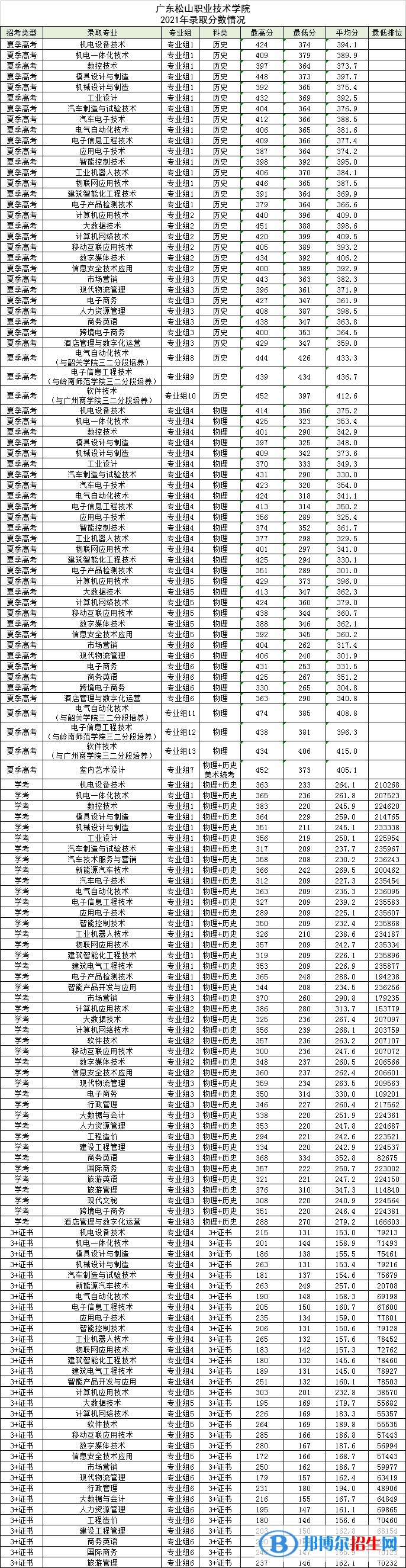 2022广东松山职业技术学院春季高考录取分数线（含2020-2021历年）