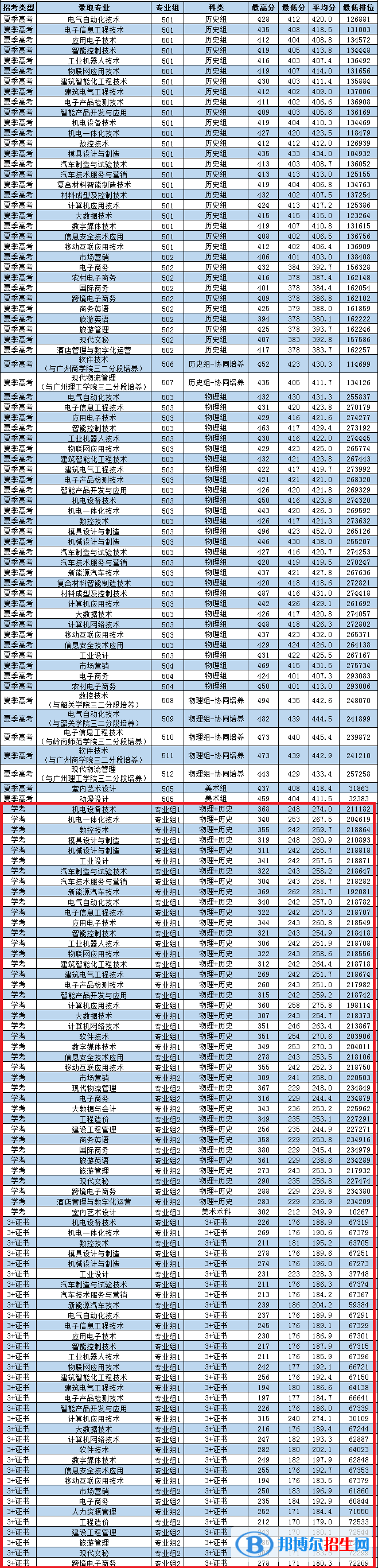 2022广东松山职业技术学院春季高考录取分数线（含2020-2021历年）