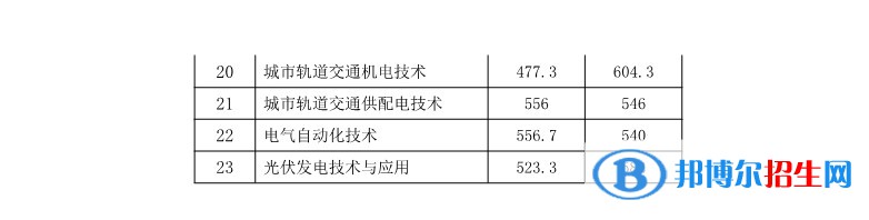 2022湖南铁路科技职业技术学院单招录取分数线（含2020-2021历年）