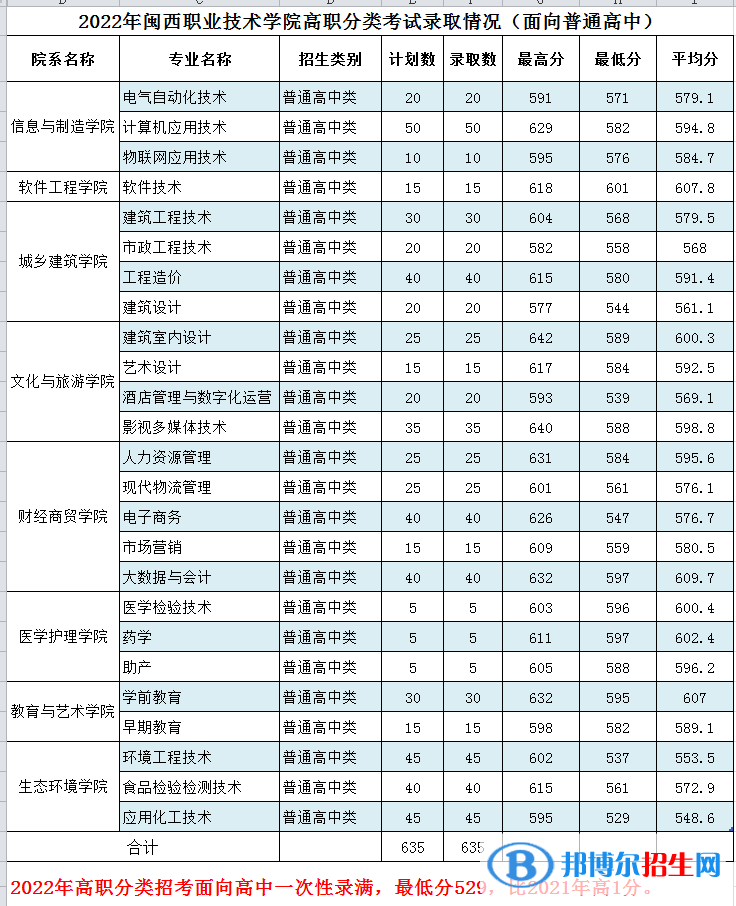 2022闽西职业技术学院高职分类考试录取分数线（含2020-2021历年）