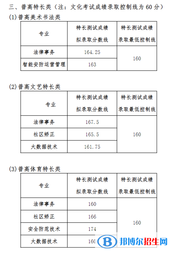 2022四川司法警官职业学院单招录取分数线（含2020-2021历年）