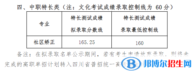 2022四川司法警官职业学院单招录取分数线（含2020-2021历年）