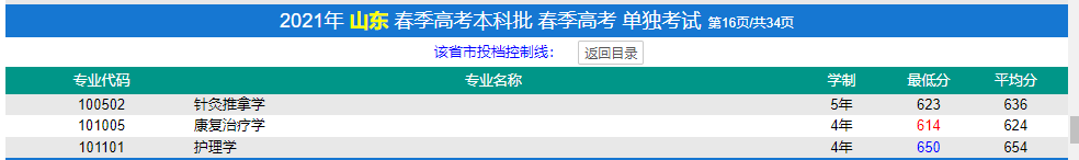 2022济宁医学院春季高考录取分数线（含2020-2021历年）