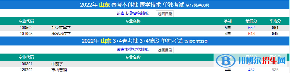 2022济宁医学院春季高考录取分数线（含2020-2021历年）