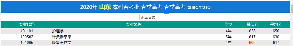 2022济宁医学院春季高考录取分数线（含2020-2021历年）