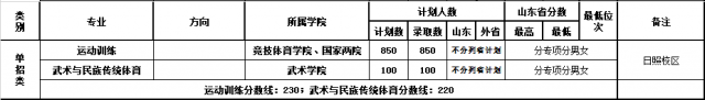 2022山东体育学院单招录取分数线（含2020-2021历年）