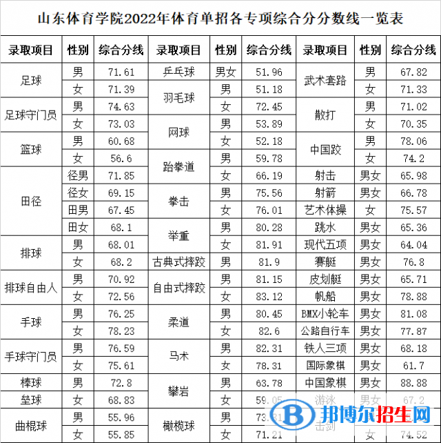 2022山东体育学院单招录取分数线（含2020-2021历年）