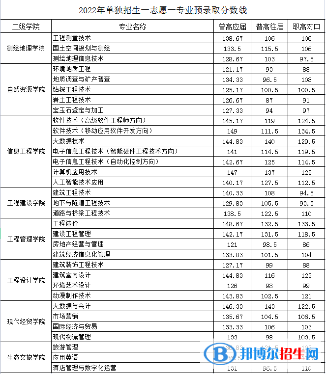 2022湖南工程职业技术学院单招录取分数线（含2020-2021历年）