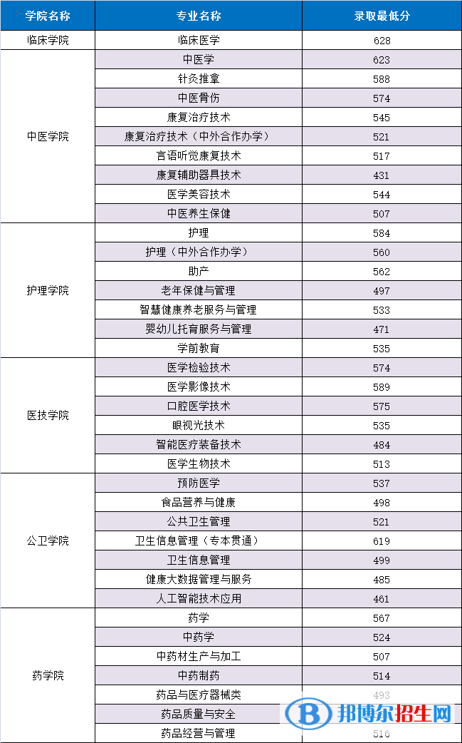 2022重庆三峡医药高等专科学校分类考试录取分数线（含2020-2021历年）