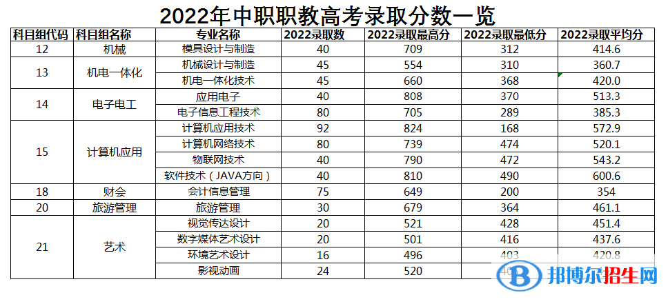 2022常州信息职业技术学院对口单招录取分数线（含2020-2021历年）