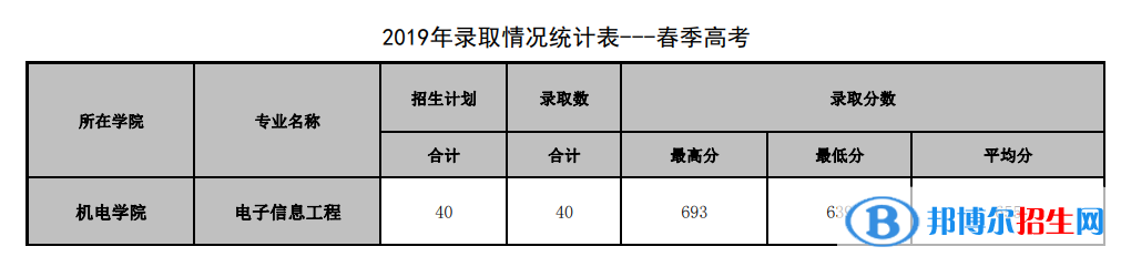 2022山东管理学院春季高考录取分数线（含2020-2021历年）