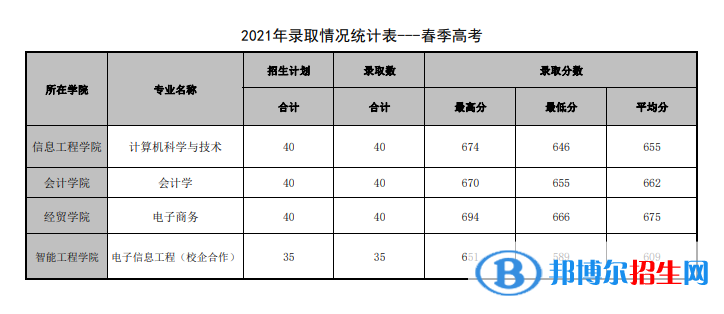 2022山东管理学院春季高考录取分数线（含2020-2021历年）