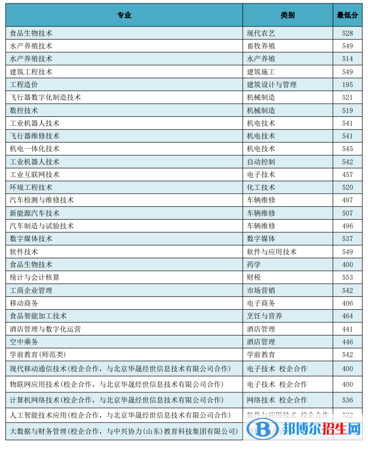 2022日照职业技术学院春季高考录取分数线（含2020-2021历年）