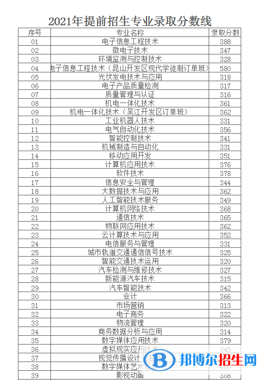 2022南京信息职业技术学院提前招生录取分数线（含2020-2021历年）