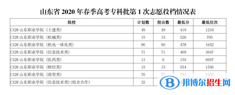 2022山东职业学院春季高考录取分数线（含2020-2021历年）