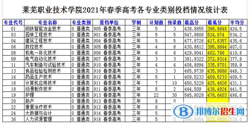 2022莱芜职业技术学院春季高考录取分数线（含2020-2021历年）