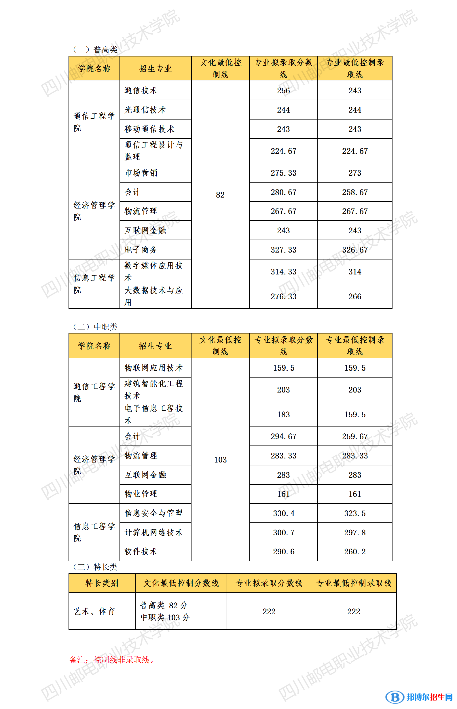 2022四川邮电职业技术学院单招录取分数线（含2020-2021历年）