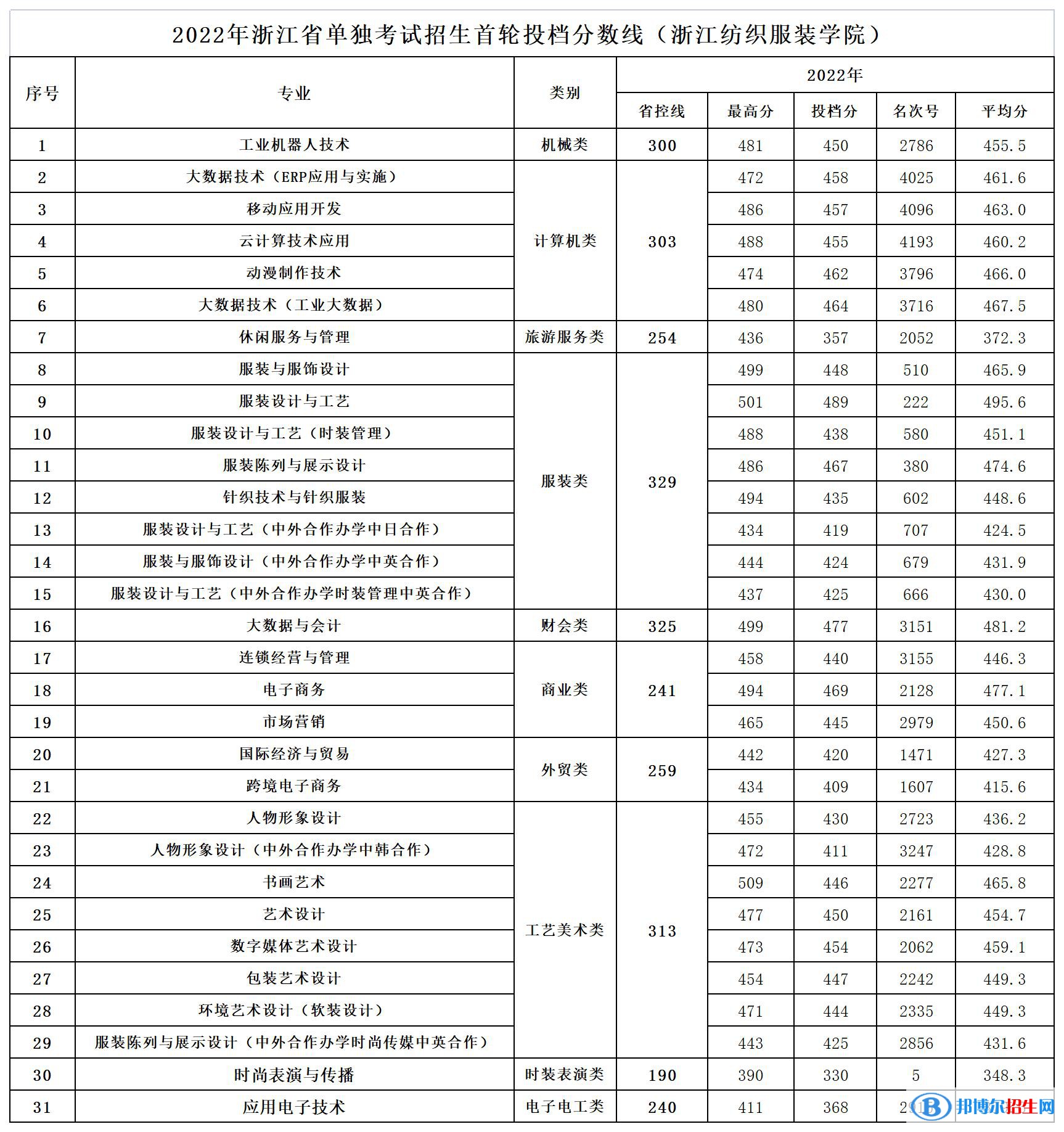 2022浙江纺织服装职业技术学院单招录取分数线（含2020-2021历年）