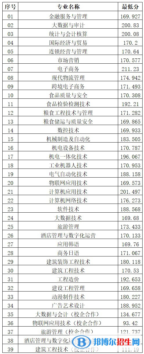 2022山东商务职业学院单招和综合评价招生录取分数线（含2020-2021历年）