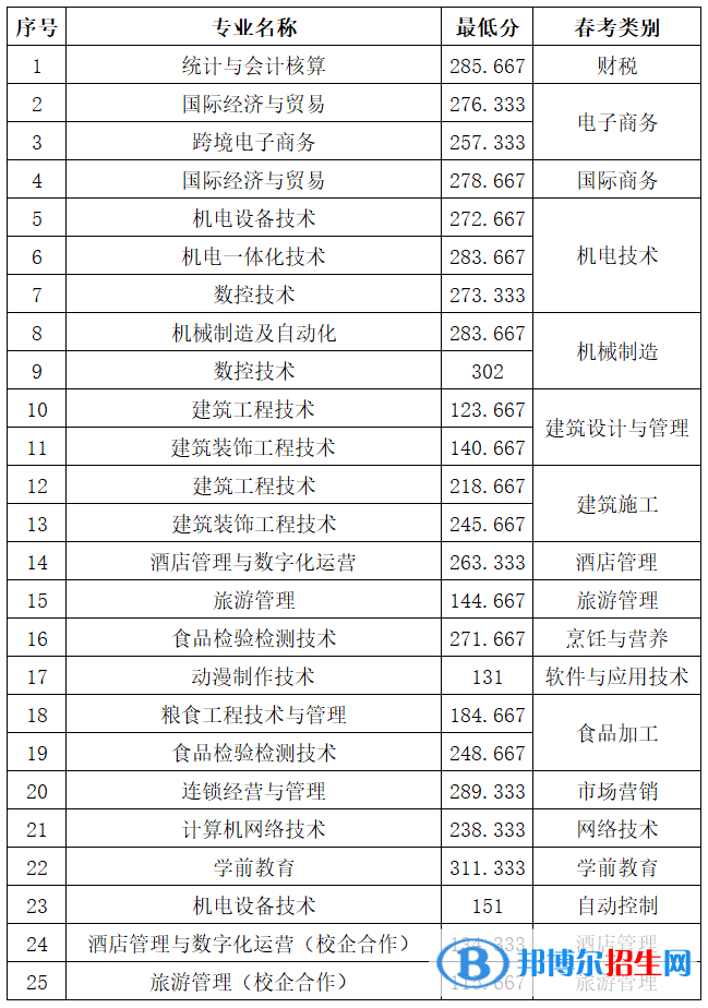 2022山东商务职业学院单招和综合评价招生录取分数线（含2020-2021历年）