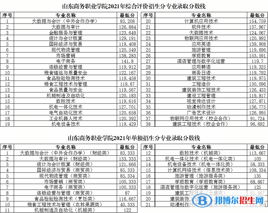 2022山东商务职业学院单招和综合评价招生录取分数线（含2020-2021历年）