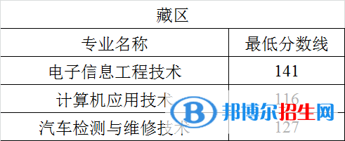 2022四川航天职业技术学院单招录取分数线（含2020-2021历年）