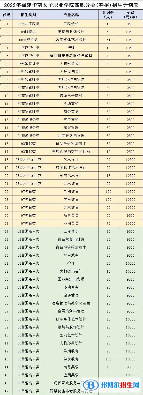 福建华南女子职业学院2022高职分类考试招生专业有哪些？