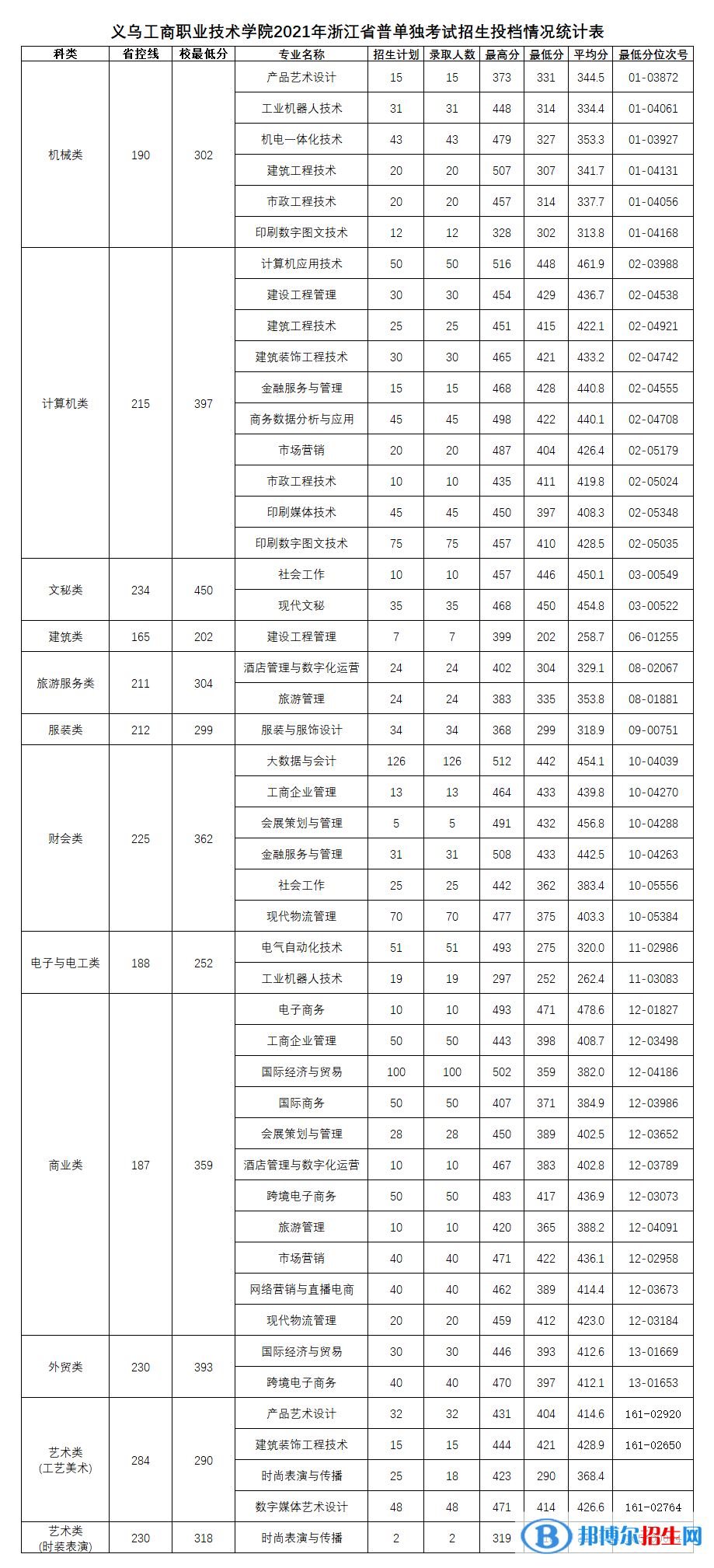 2022义乌工商职业技术学院单招录取分数线（含2020-2021历年）