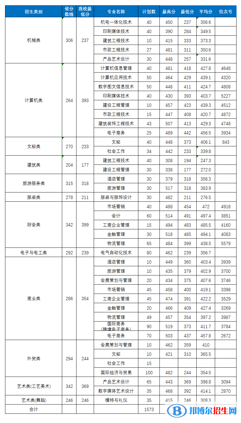 2022义乌工商职业技术学院单招录取分数线（含2020-2021历年）