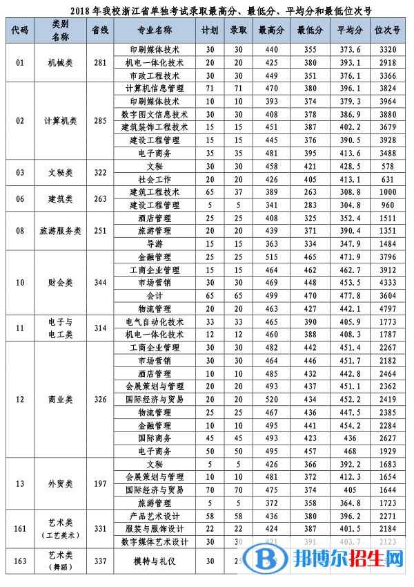 2022义乌工商职业技术学院单招录取分数线（含2020-2021历年）