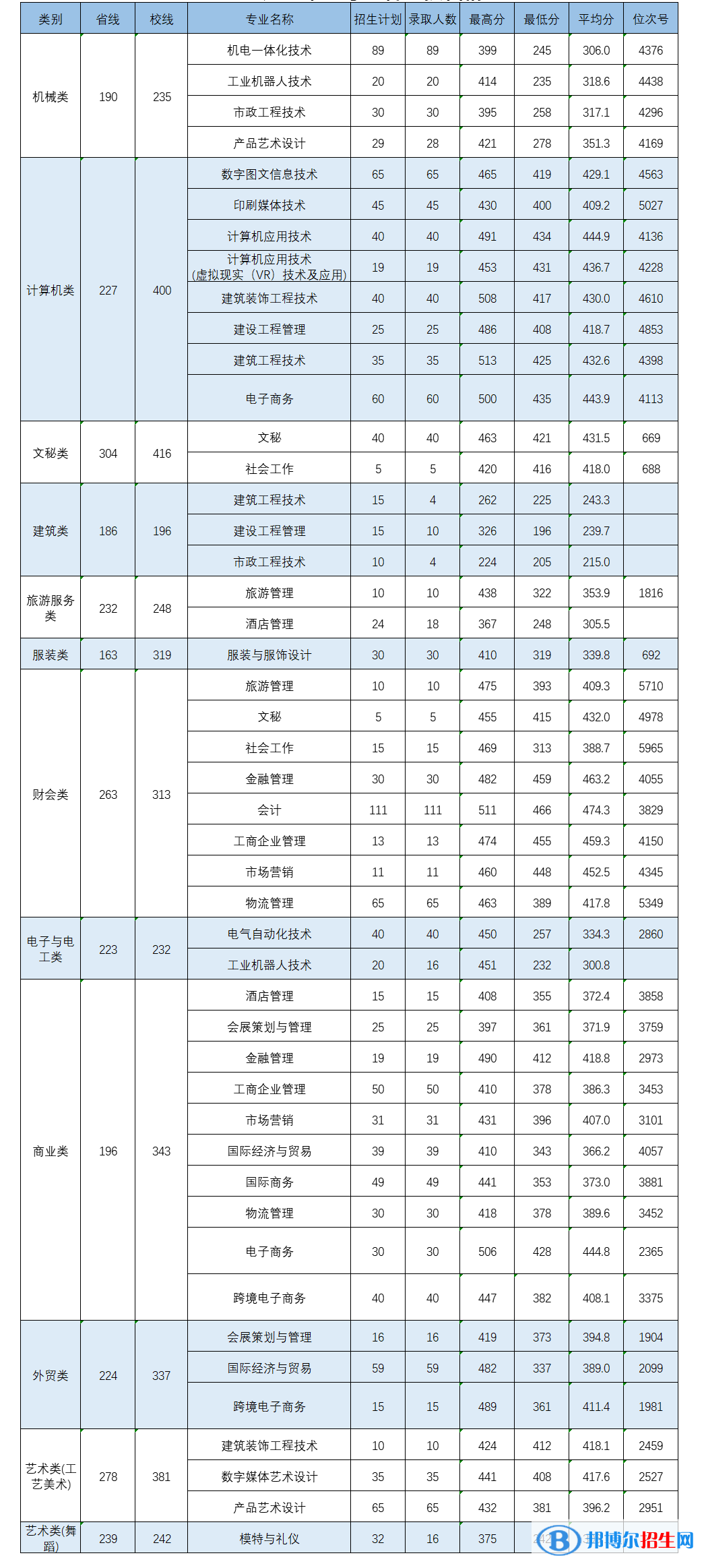 2022义乌工商职业技术学院单招录取分数线（含2020-2021历年）