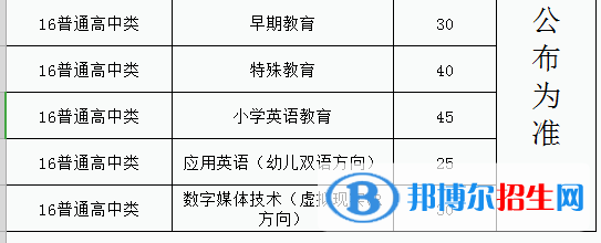 福建幼儿师范高等专科学校2022高职分类考试招生专业有哪些？