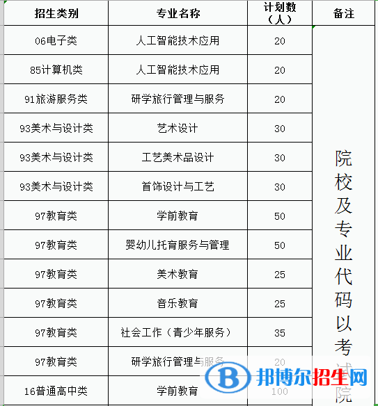 福建幼儿师范高等专科学校2022高职分类考试招生专业有哪些？