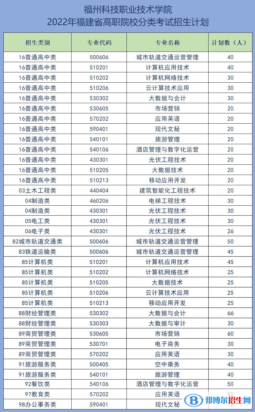 福州科技职业技术学院2022高职分类考试招生专业有哪些？