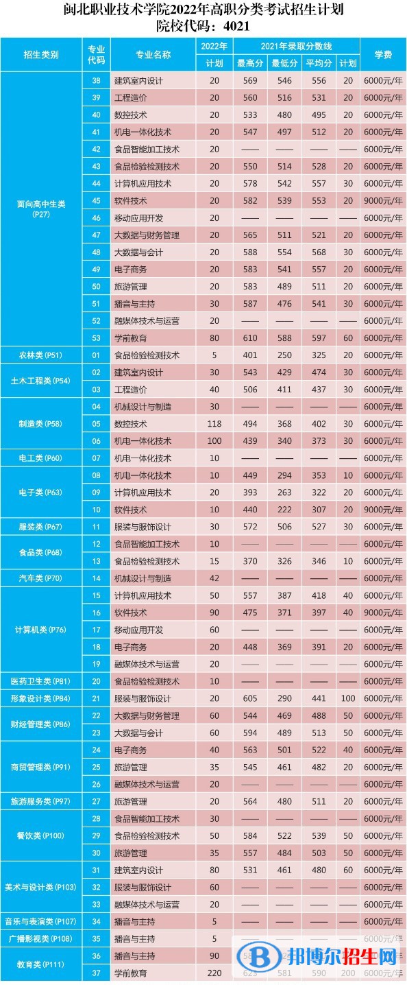 闽北职业技术学院2022高职分类考试招生专业有哪些？