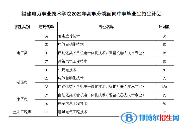 福建电力职业技术学院2022高职分类考试招生专业有哪些？