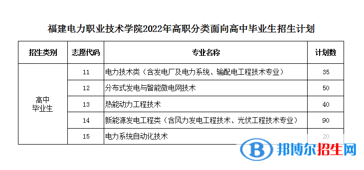 福建电力职业技术学院2022高职分类考试招生专业有哪些？